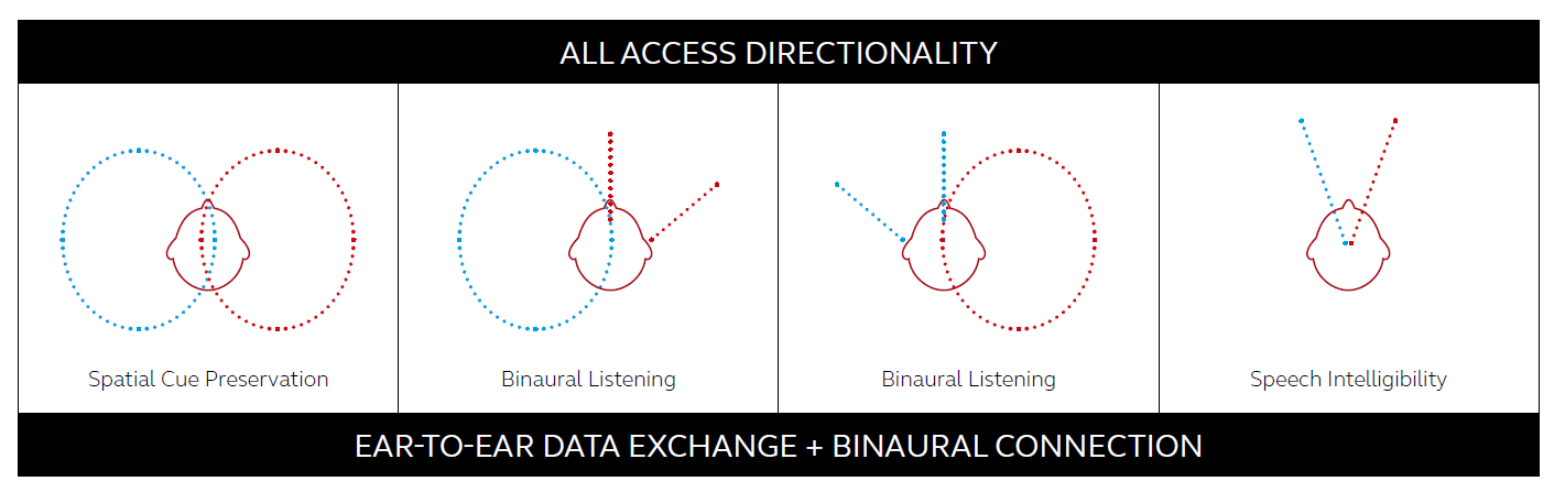 Hearing aids ReSound - all-access-directionality